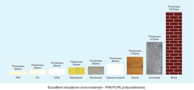 Different core materials have different thermal insulation effects Different core materials have different thermal insulation effects
